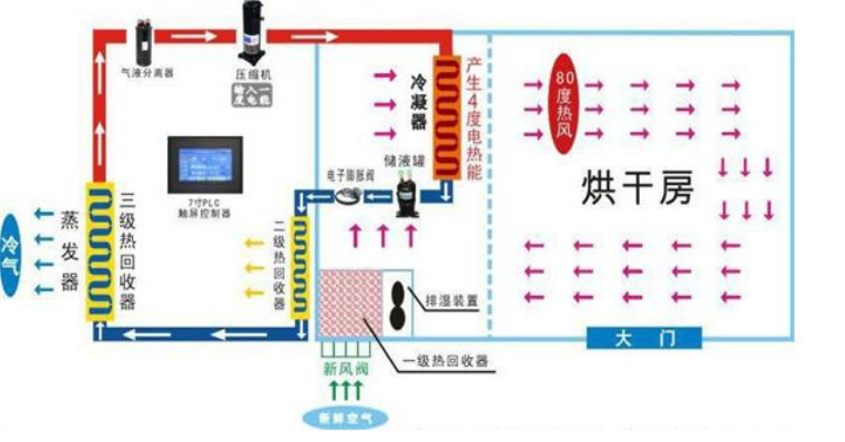 半夏烘干機(jī)原理